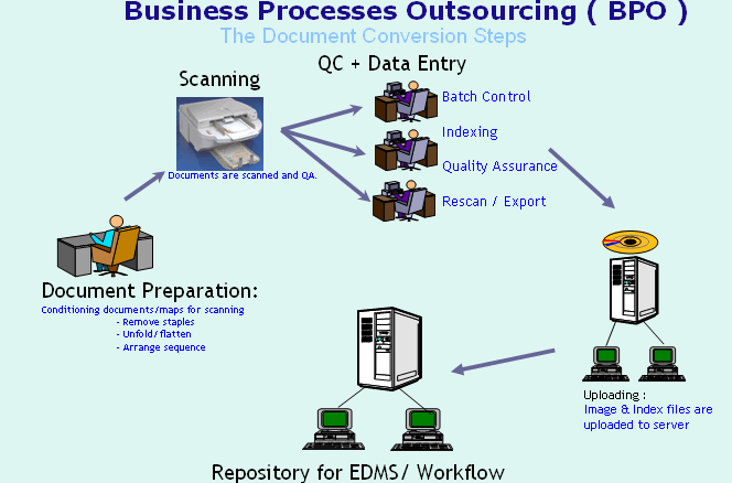 Business Process Outsourcing